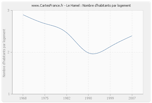 Le Hamel : Nombre d'habitants par logement